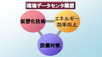 環境データセンタ構想