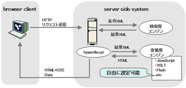 構成